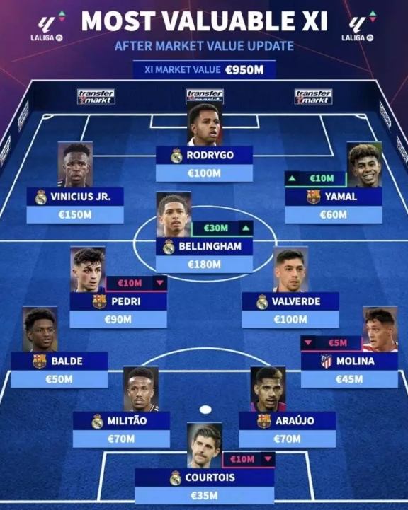 西甲最貴11人陣容是怎樣的？